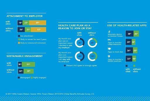 benefits engagement data, including health plans with or without clinic, use of health apps